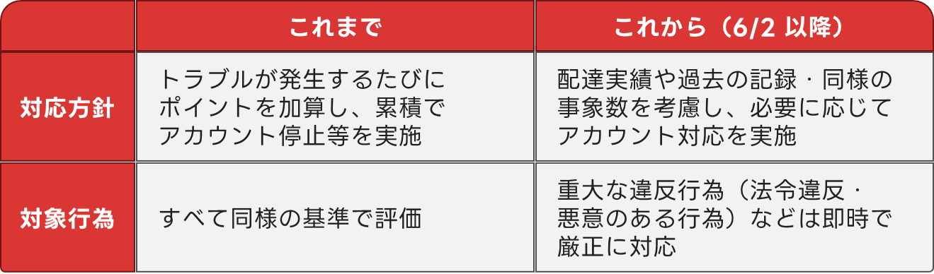 対象表